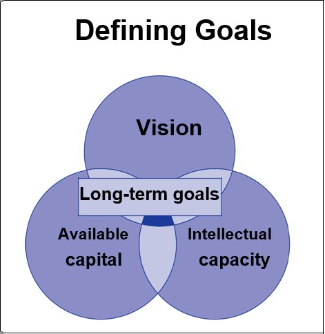 Defining Goals